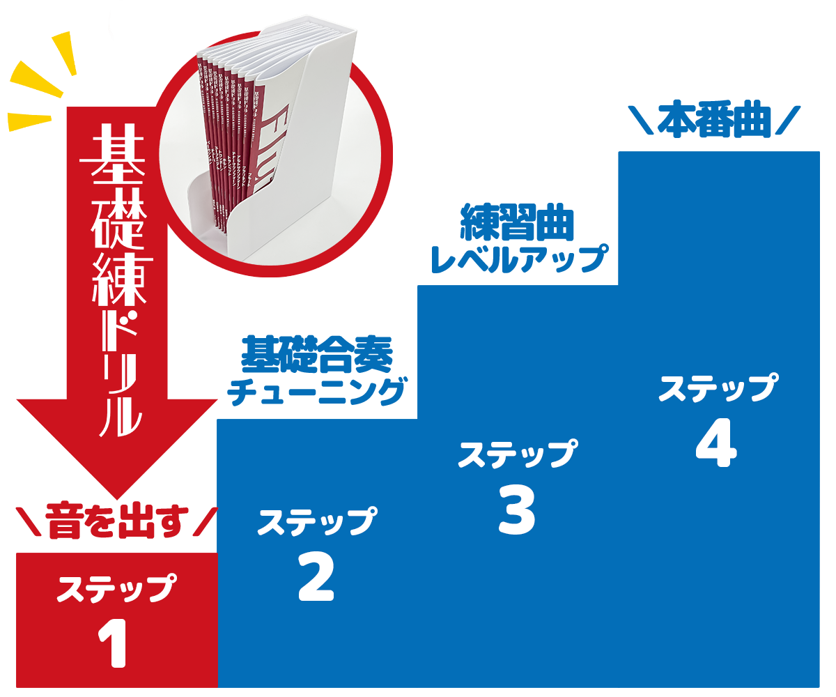 ステップ1音を出す